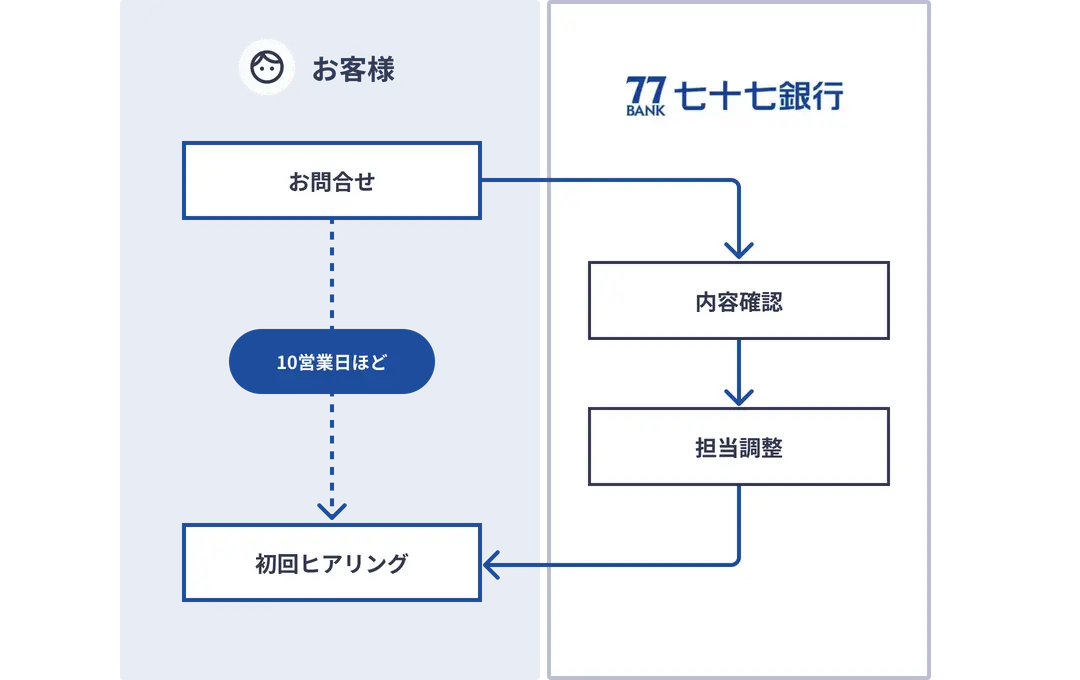 shichiShichi_inquiry_flow